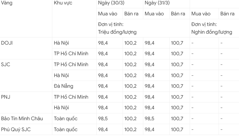 Giá vàng ngày cuối tháng 31/3 ổn định ở mức cao Giá vàng ngày cuối tháng 31/3 ổn định ở mức cao