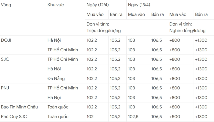 Giá vàng cuối tuần 13/4 không ngừng tăng mạnh thêm 1,3 triệu đồng/lượng