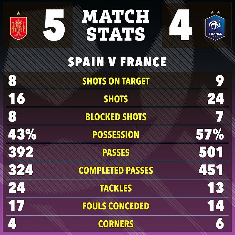 Ghi cú đúp giúp Tây Ban Nha hạ Pháp, thần đồng Yamal bắt chước Ronaldo Ghi cú đúp giúp Tây Ban Nha hạ Pháp, thần đồng Yamal bắt chước Ronaldo