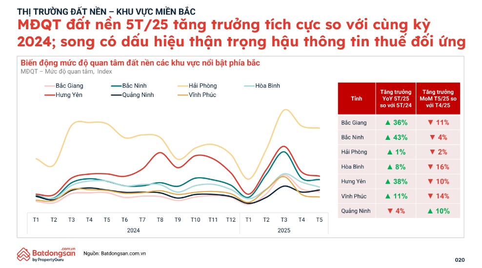Thị trường đất nền phía Bắc giảm tốc, tín hiệu điều chỉnh sau đỉnh tháng 3/2025 Thị trường đất nền phía Bắc giảm tốc, tín hiệu điều chỉnh sau đỉnh tháng 3/2025