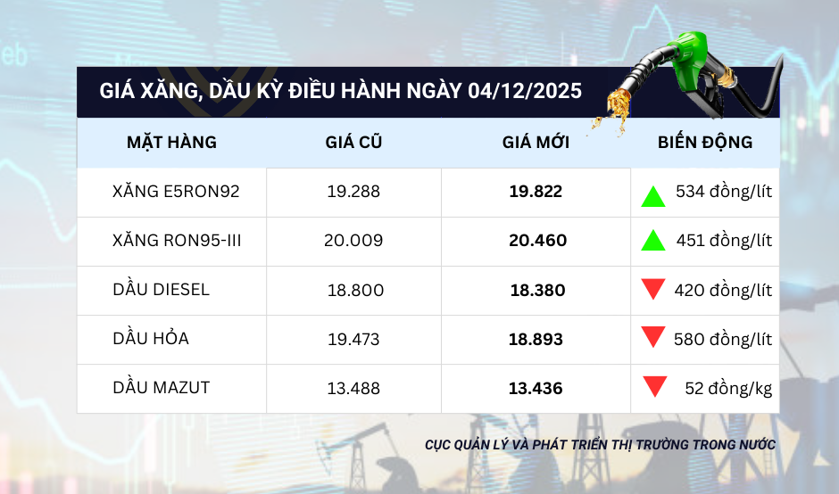 Giá xăng trong nước tăng Giá xăng trong nước tăng