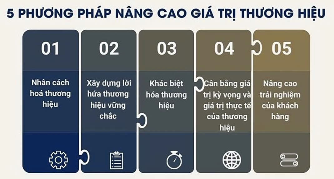 “Chìa khoá” gia tăng giá trị thương hiệu doanh nghiệp