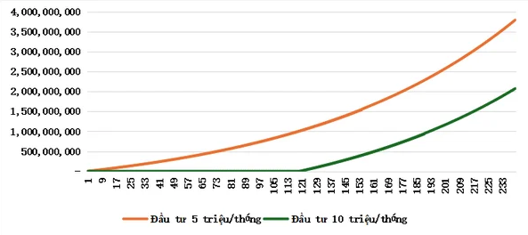 Những ngộ nhận phổ biến của người Việt về đầu tư