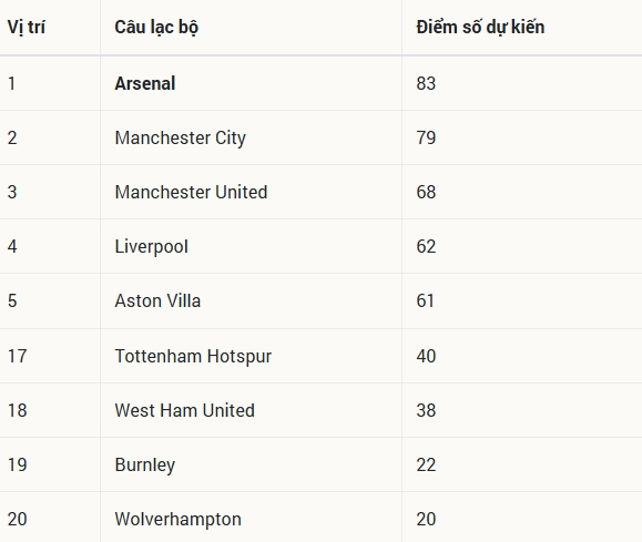 Arsenal dự kiến lên ngôi vương Ngoại hạng Anh 2025/26 theo siêu máy tính Opta