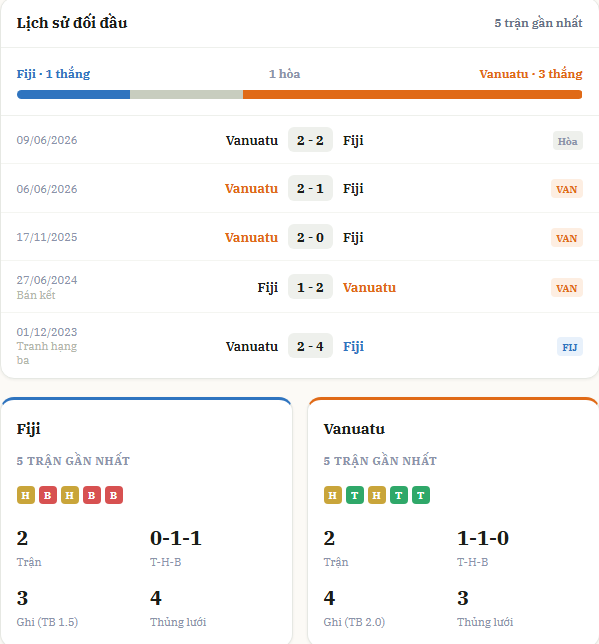 Nhận định Fiji vs Vanuatu: Chủ nhà tìm lại chiến thắng