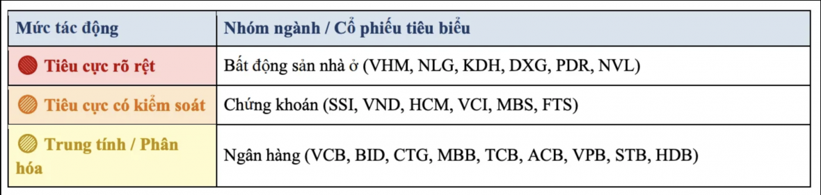 Tác động của việc Fed tăng lãi suất tới cổ phiếu Việt theo nhận định của VBSE. Ảnh: VBSE Tác động của việc Fed tăng lãi suất tới cổ phiếu Việt theo nhận định của VBSE. Ảnh: VBSE