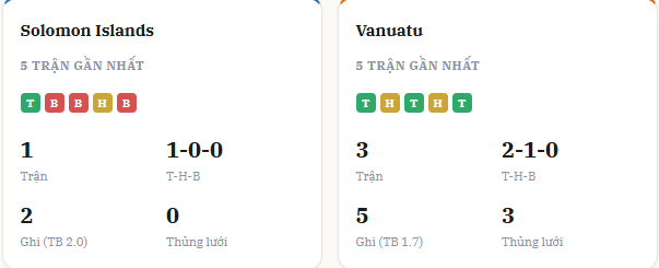 Nhận định Solomon Islands vs Vanuatu: Bản lĩnh sân khách được... Nhận định Solomon Islands vs Vanuatu: Bản lĩnh sân khách được...