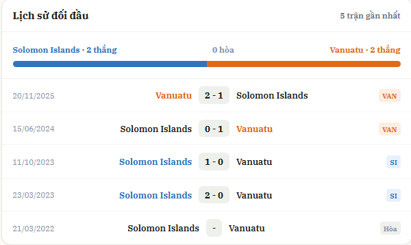 Nhận định Solomon Islands vs Vanuatu: Bản lĩnh sân khách được... Nhận định Solomon Islands vs Vanuatu: Bản lĩnh sân khách được...