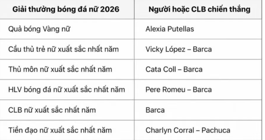 Kỷ lục ở Quả bóng Vàng nữ 2026