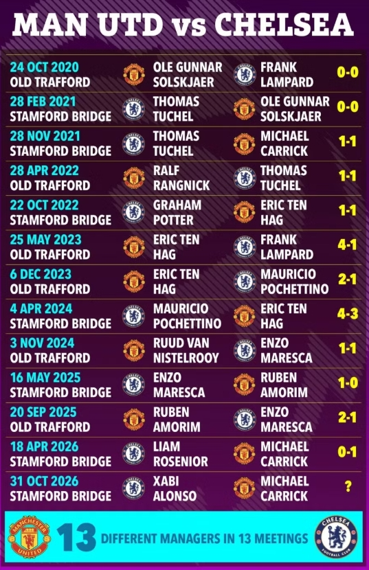 "Đại chiến" Chelsea - Man Utd: Trận thứ 13, HLV thứ 13