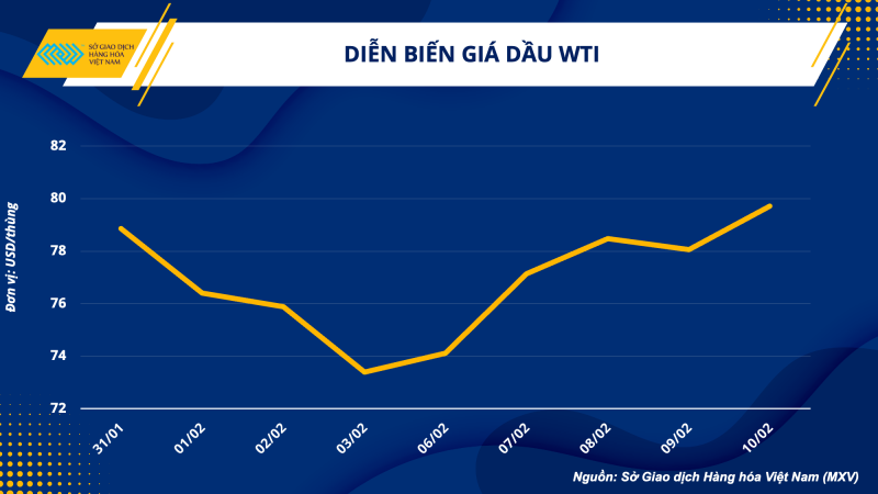 Thị trường hàng hóa hôm nay 13/2 Thị trường hàng hóa hôm nay 13/2