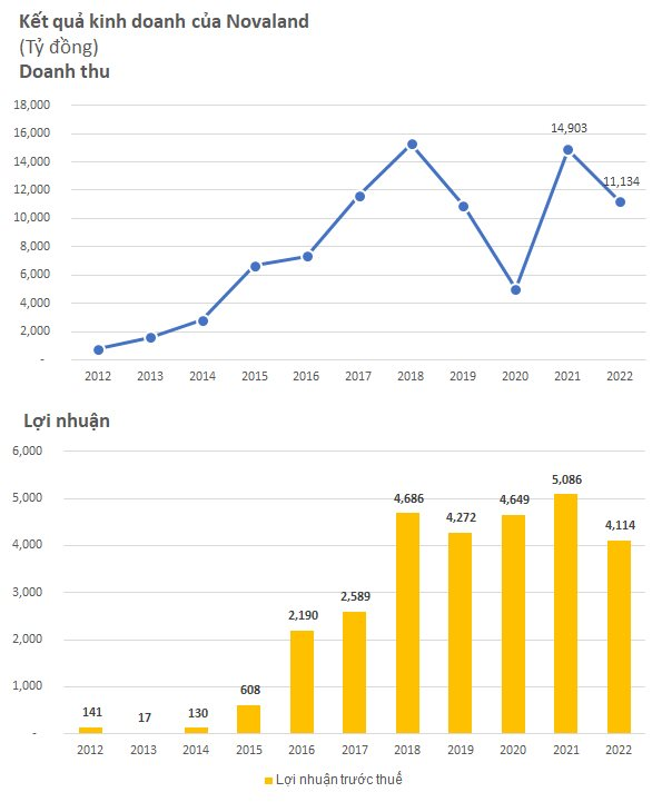 Novaland (NVL) “rớt đài” danh sách tỷ USD vốn hóa, cổ phiếu tiếp tục phá đáy - Ảnh 2.