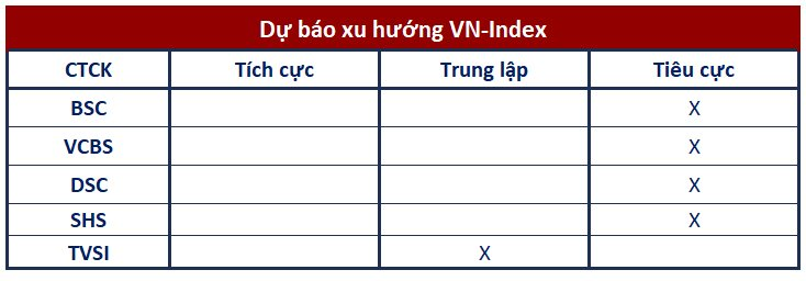 Góc nhìn CTCK: Cần tính tới xác suất VN-Index thủng 1.000 điểm, hạn chế bắt đáy sớm - Ảnh 1.