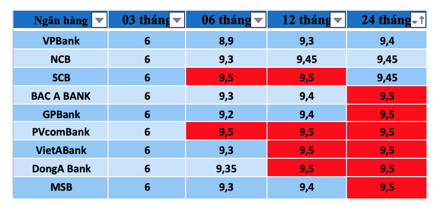 Tổng hợp một số ngân hàng có lãi suất cao trên thị trường hiện nay. Bảng: Trà My