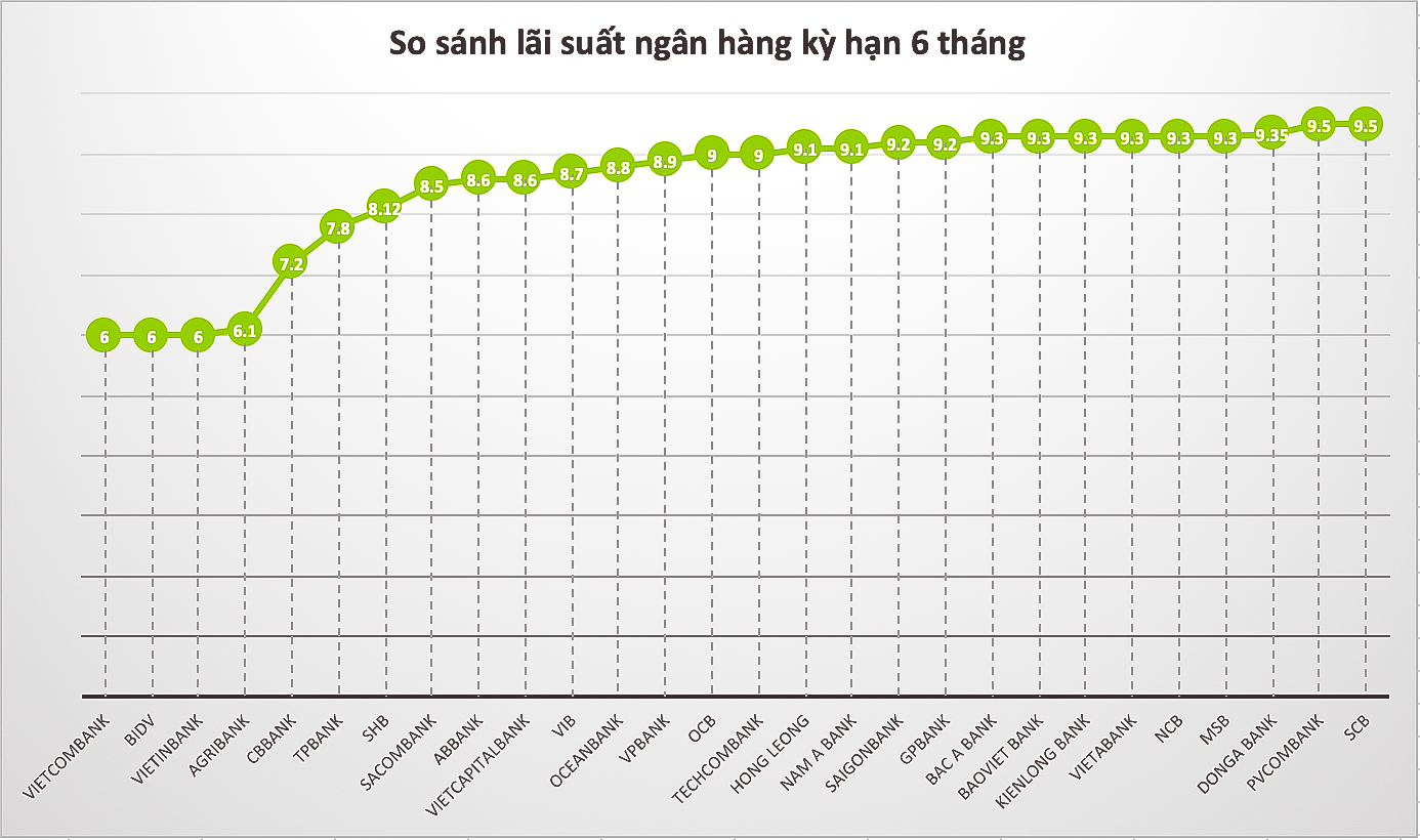 Lãi suất tiết kiệm kỳ hạn 6 tháng tại một số ngân hàng. Mức lãi suất này chỉ mang tính chất tham khảo, ngân hàng có thể điều chỉnh tùy từng cơ sở giao dịch. Bảng: Trà My