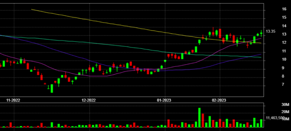 Tăng 114% sau 3 tháng, cổ phiếu HHV (Đèo Cả) bắt đầu gặp cản? Tăng 114% sau 3 tháng, cổ phiếu HHV (Đèo Cả) bắt đầu gặp cản?