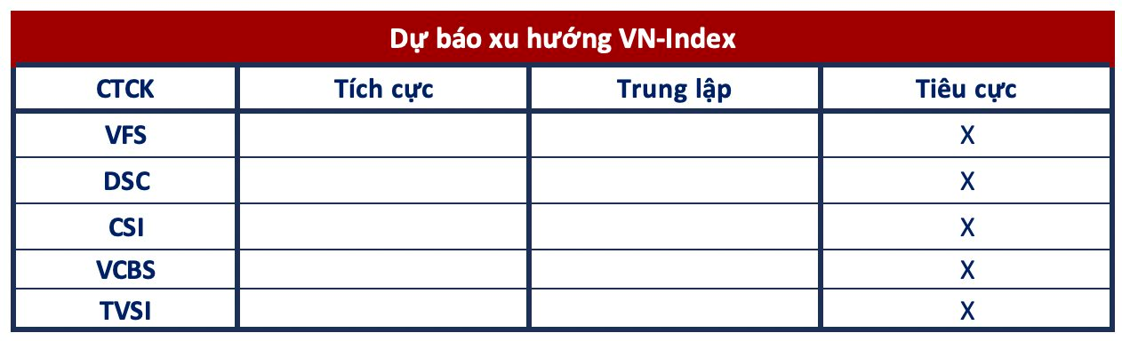 Góc nhìn CTCK: Tiếp tục quán tính giảm, cân nhắc tạm thoát các vị thế ngắn hạn - Ảnh 1.