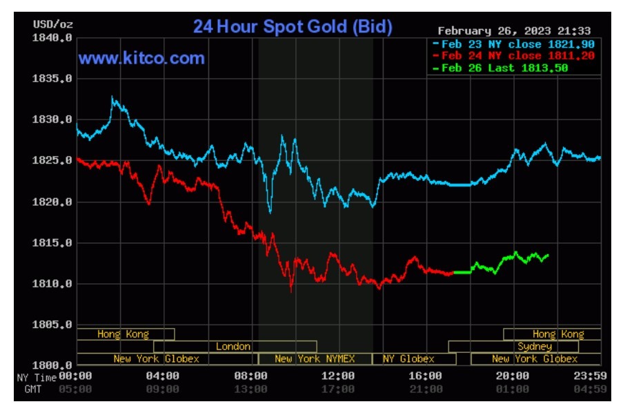 Diễn biến giá vàng thế giới. Nguồn: Kitco