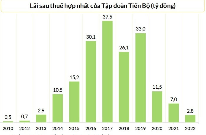 Lãi sau thuế hợp nhất của Công ty CP Tập đoàn Tiến Bộ từ năm 2010 tới nay.