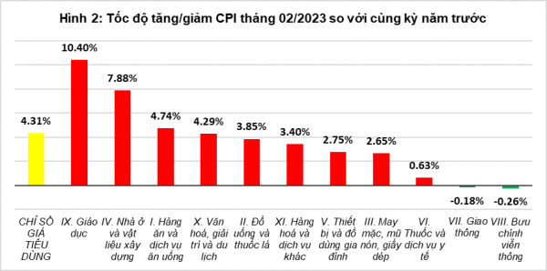 Nguyên nhân CPI 2 tháng đầu năm 2023 tăng 4,6% so với cùng kỳ Nguyên nhân CPI 2 tháng đầu năm 2023 tăng 4,6% so với cùng kỳ