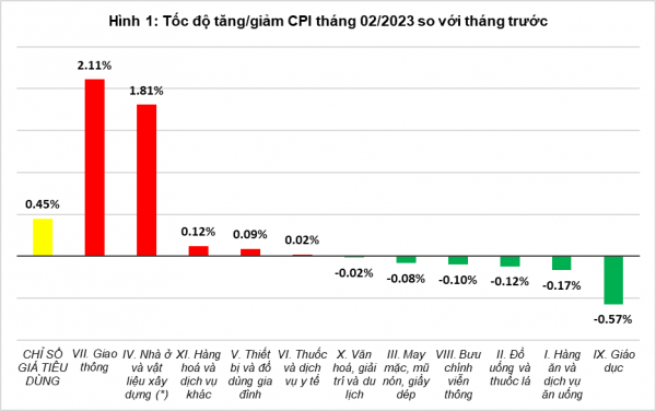 Nguyên nhân CPI 2 tháng đầu năm 2023 tăng 4,6% so với cùng kỳ Nguyên nhân CPI 2 tháng đầu năm 2023 tăng 4,6% so với cùng kỳ