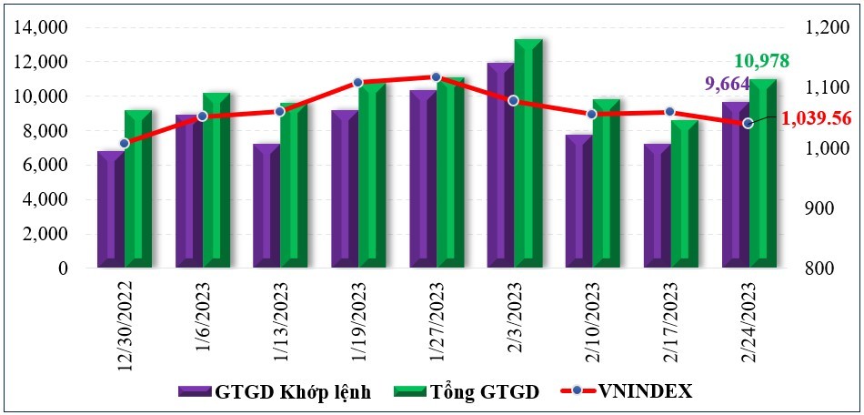 Thị trường chứng khoán: Thanh khoản tăng nhưng VN-Index có “test” lại đáy ngắn hạn Thị trường chứng khoán: Thanh khoản tăng nhưng VN-Index có thể “test” lại đáy ngắn hạn