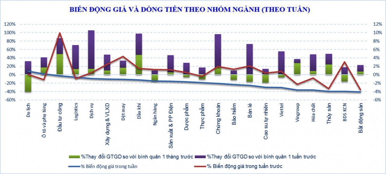 Thị trường chứng khoán: Thanh khoản tăng nhưng VN-Index có “test” lại đáy ngắn hạn Thị trường chứng khoán: Thanh khoản tăng nhưng VN-Index có thể “test” lại đáy ngắn hạn