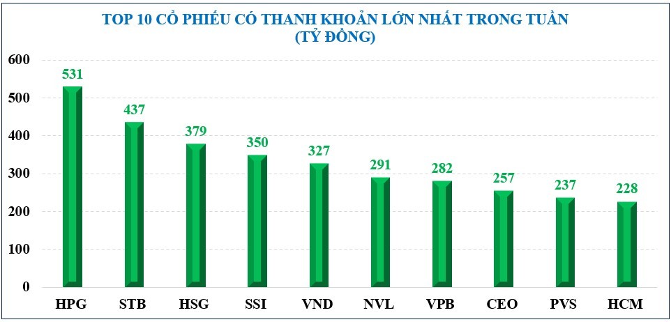 Thị trường chứng khoán: Thanh khoản tăng nhưng VN-Index có “test” lại đáy ngắn hạn Thị trường chứng khoán: Thanh khoản tăng nhưng VN-Index có thể “test” lại đáy ngắn hạn