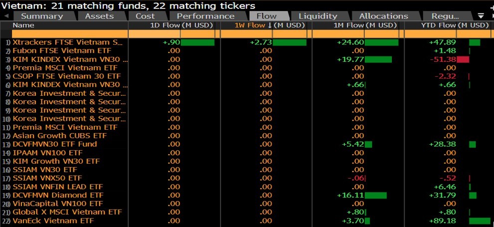 Thị trường chứng khoán: Thanh khoản tăng nhưng VN-Index có “test” lại đáy ngắn hạn Thị trường chứng khoán: Thanh khoản tăng nhưng VN-Index có thể “test” lại đáy ngắn hạn
