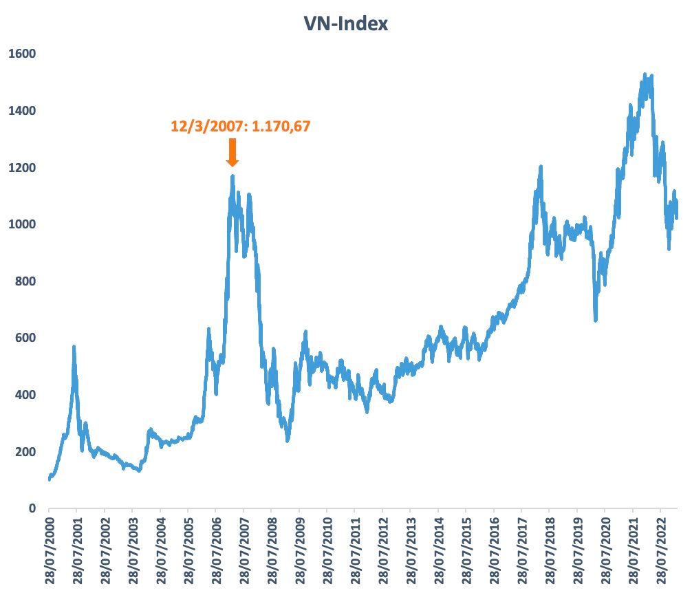 Tròn 16 năm từ lần đầu VN-Index lập đỉnh lịch sử, chứng khoán Việt Nam thay đổi ra sao? - Ảnh 1.