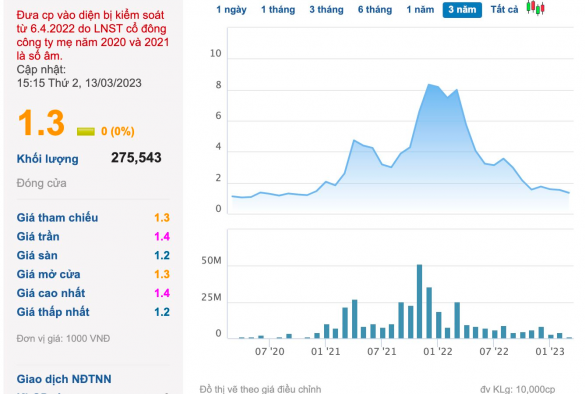 Chủ tịch một doanh nghiệp bị đình chỉ giao dịch chứng khoán 2 tháng và phạt tiền do giao dịch ngoài thời gian công bố, cổ phiếu có nguy cơ huỷ niêm yế