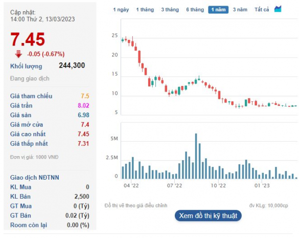 Cổ phiếu Chứng khoán Rồng Việt (VDS) bị HoSE đưa vào diện cảnh báo do thua lỗ