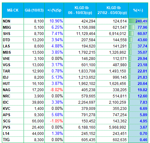 Dòng tiền phân hóa ở nhóm bất động sản, xây dựng và chứng khoán | Vietstock Dòng tiền phân hóa ở nhóm bất động sản, xây dựng và chứng khoán | Vietstock