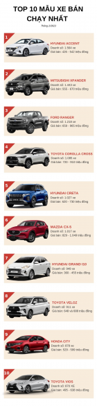 Top 10 ô tô bán chạy nhất tháng 2/2023: Hyundai Accent dẫn đầu, Mitsubishi Xpander bứt phá ngoạn mục