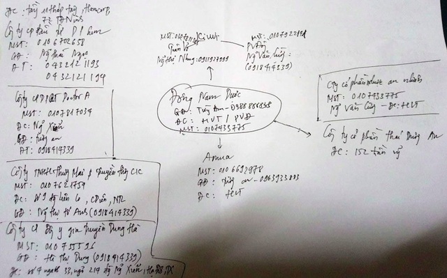 Xảo trá như thị trường thực phẩm chức năng - kỳ 1: Nhập “lò” đào tạo “bác sĩ online” - 4 Bản đồ phân tách mối quan hệ chằng chịt của Công ty Đông Nam Dược với các thành viên khác trong hệ thốn