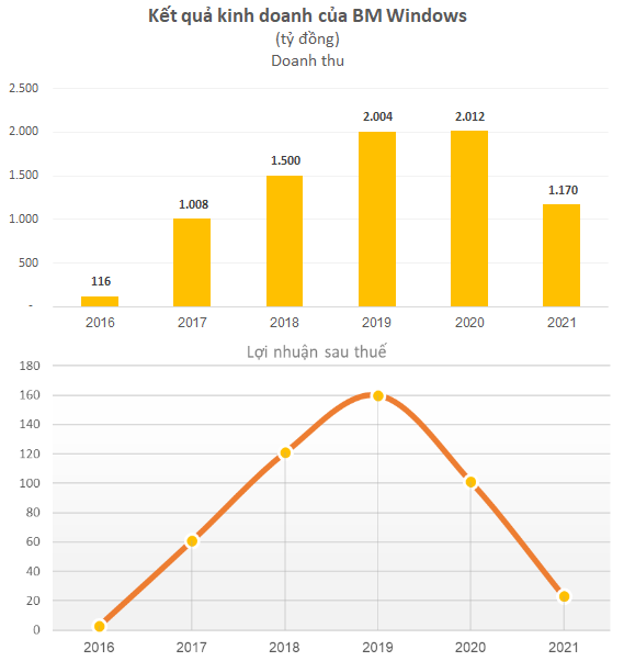 Nhà thầu thi công vẩy rồng trên tòa IFC One Saigon: Doanh nghiệp do ông Nguyễn Bá Dương sáng lập, thu cả nghìn tỷ mỗi năm chỉ từ nhôm kính - Ảnh 3. Nhà thầu thi công vẩy rồng trên tòa IFC One Saigon: Doanh nghiệp do ông Nguyễn Bá Dương sáng lập, thu cả nghìn tỷ mỗi năm chỉ từ nhôm kính - Ảnh 3.