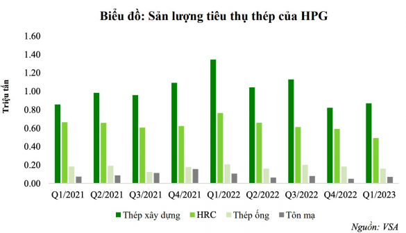 VCBS dự báo Hoà Phát khó hoàn thành kế hoạch kinh doanh năm 2023