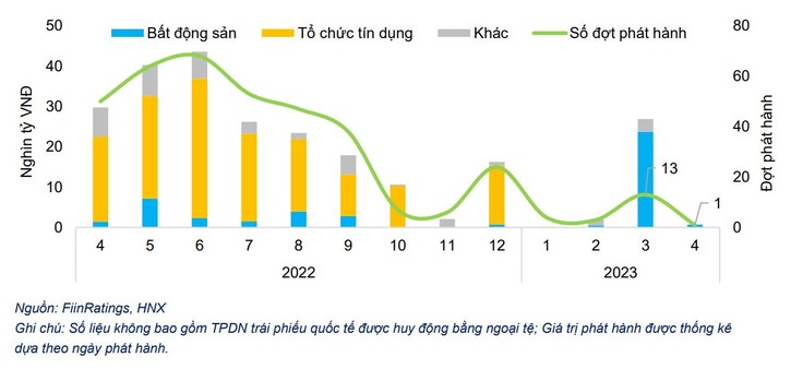 FiinRatings: Tỷ lệ chậm trả TPDN tiếp tục gia tăng ảnh 1
