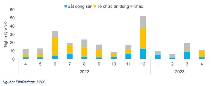 FiinRatings: Tỷ lệ chậm trả TPDN tiếp tục gia tăng ảnh 2