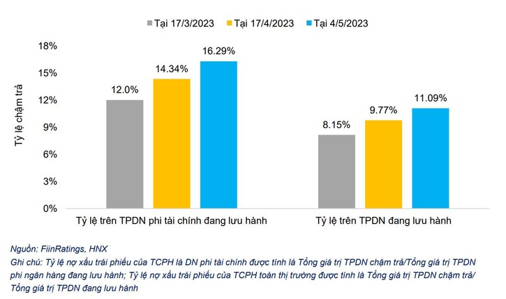 FiinRatings: Tỷ lệ chậm trả TPDN tiếp tục gia tăng ảnh 3