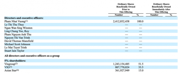 VinFast sáp nhập, ông Phạm Nhật Vượng có bị giảm cổ phần?