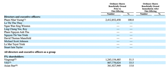 VinFast sáp nhập, ông Phạm Nhật Vượng có bị giảm cổ phần? - 1 VinFast sáp nhập, ông Phạm Nhật Vượng có bị giảm cổ phần? - 1