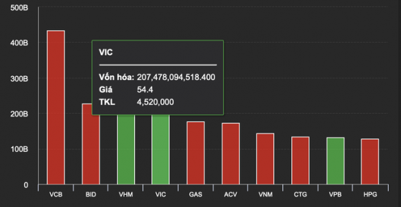 Tài sản nhóm cổ đông liên quan tỷ phú Vượng tăng bốc sau tin về VinFast
