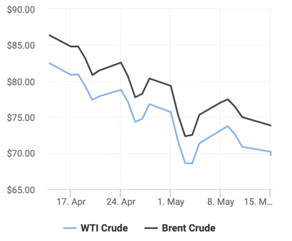 Giá dầu thô 15/5: Tiếp tục giảm khi đồng USD lên giá và lo ngại FED có thể nâng lãi suất