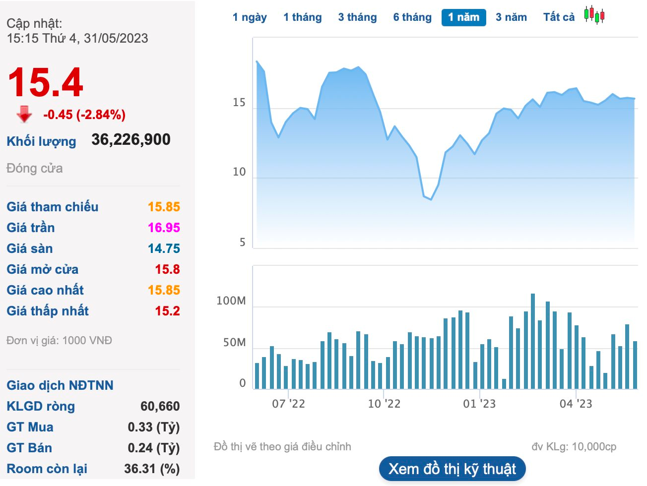 Dragon Capital không còn là cổ đông lớn của Hoa Sen Group ngay trước khi cổ phiếu HSG bị cắt margin - Ảnh 2.