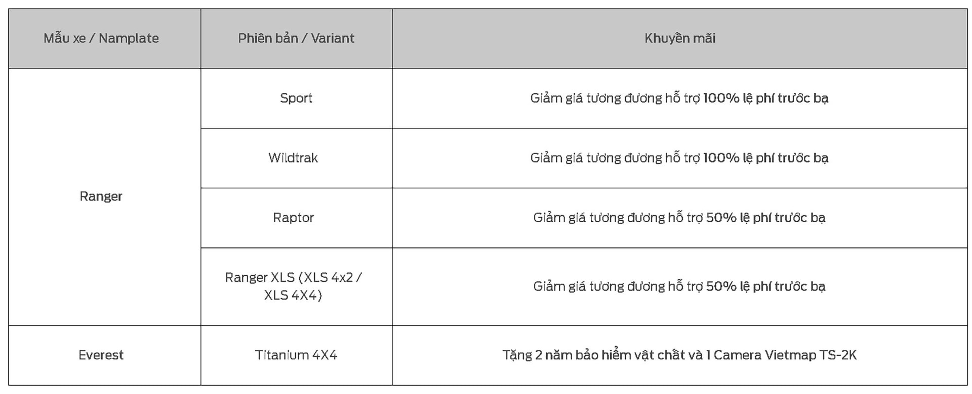 Khách mua xe Ford trong tháng 8 được nhận ưu đãi lên tới gần 60 triệu đồng