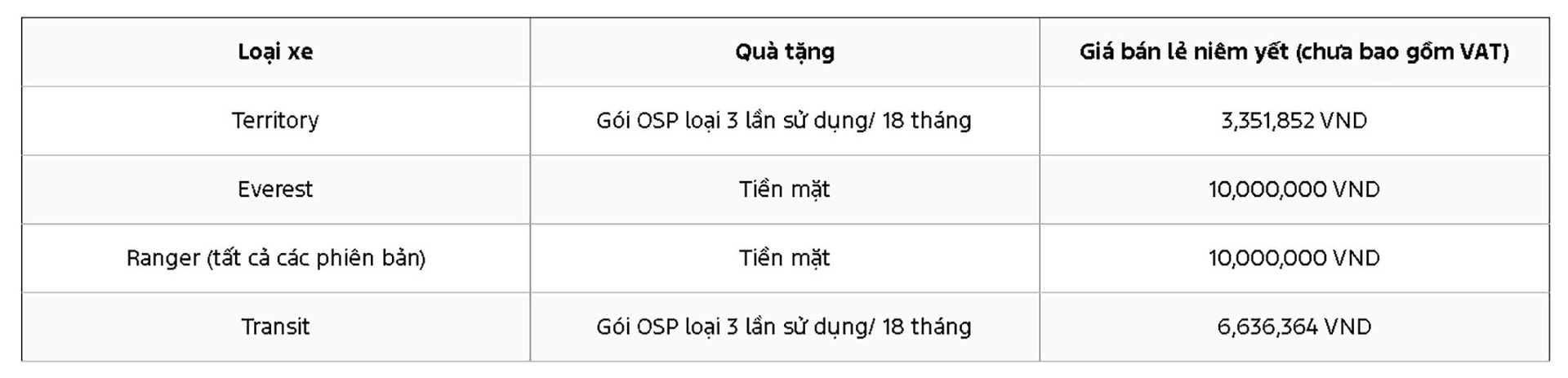 Khách mua xe Ford trong tháng 8 được nhận ưu đãi lên tới gần 60 triệu đồng