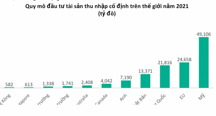 Nhà đầu tư thiệt hại kép khi bán tháo chứng chỉ quỹ trái phiếu