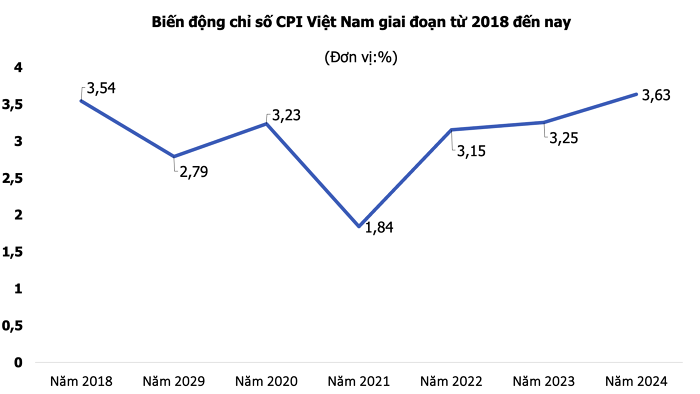 CPI năm 2024 tăng 3,66%, đạt mục tiêu Quốc hội đề ra