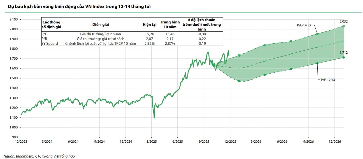 VN-Index sẽ hướng đến vùng mục tiêu từ 1.712 đến 2.032 điểm VN-Index sẽ hướng đến vùng mục tiêu từ 1.712 đến 2.032 điểm